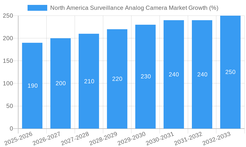 North America Surveillance Analog Camera Market Growth