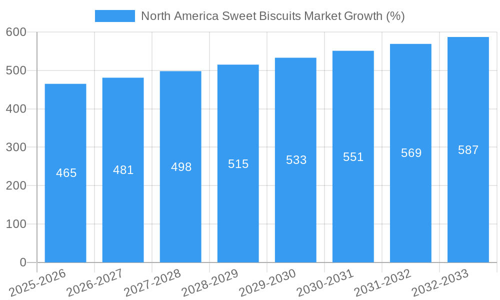 North America Sweet Biscuits Market Growth