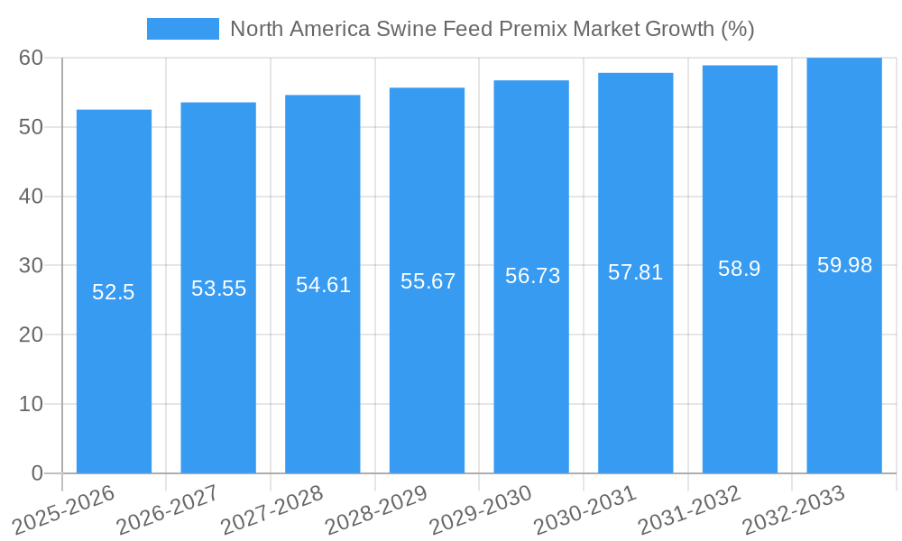North America Swine Feed Premix Market Growth