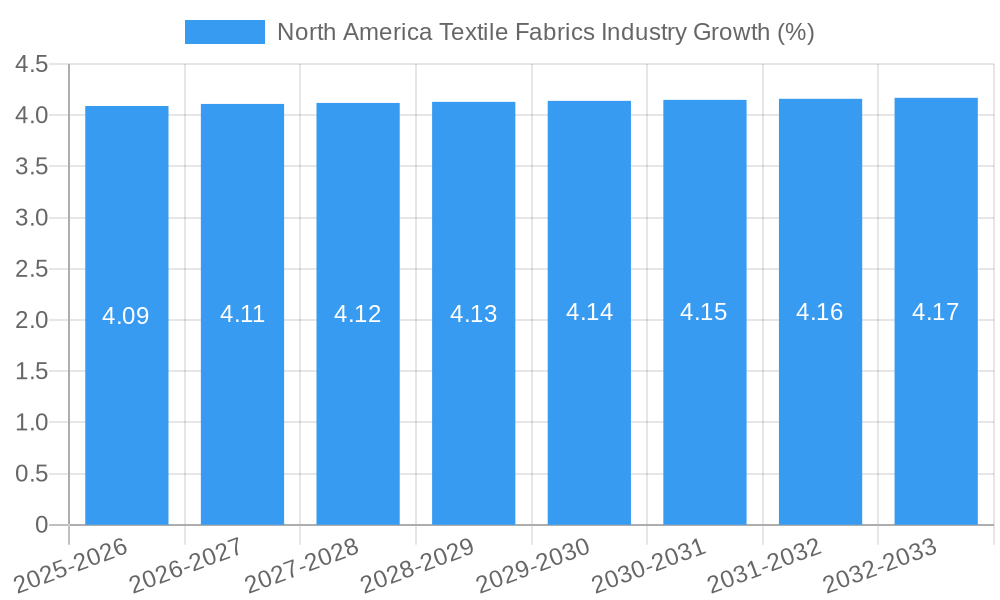 North America Textile Fabrics Industry Growth