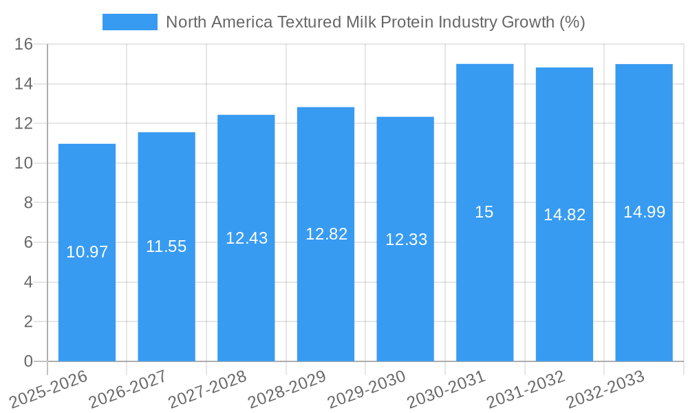 North America Textured Milk Protein Industry Growth