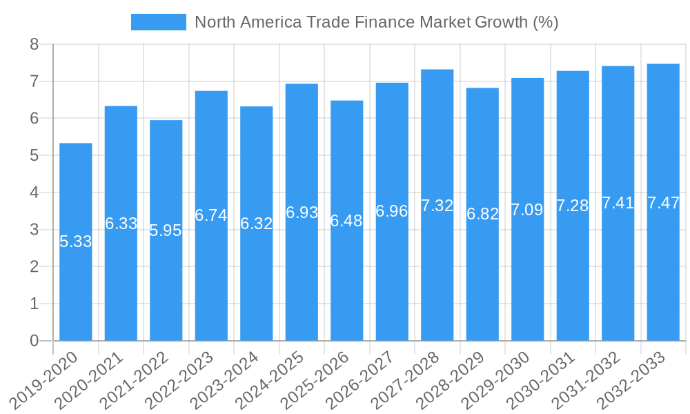 North America Trade Finance Market Growth