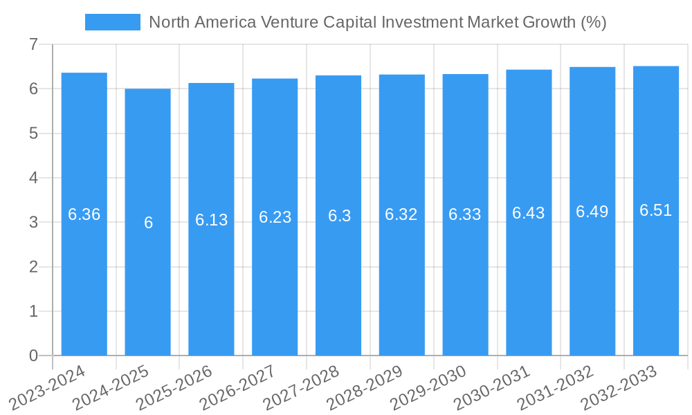 North America Venture Capital Investment Market Growth