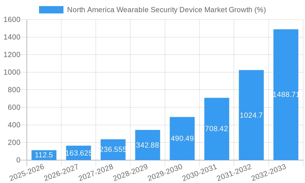 North America Wearable Security Device Market Growth