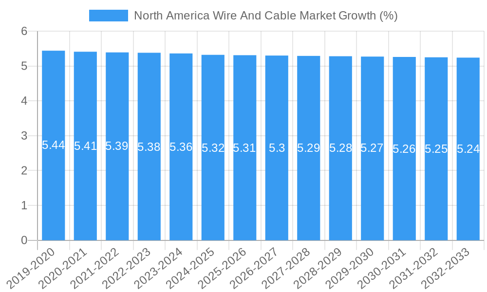 North America Wire And Cable Market Growth