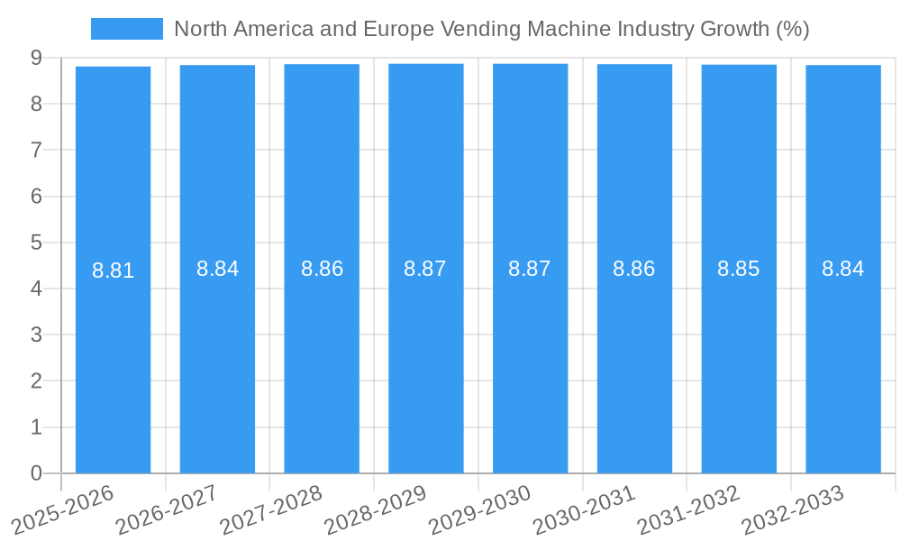 North America and Europe Vending Machine Industry Growth