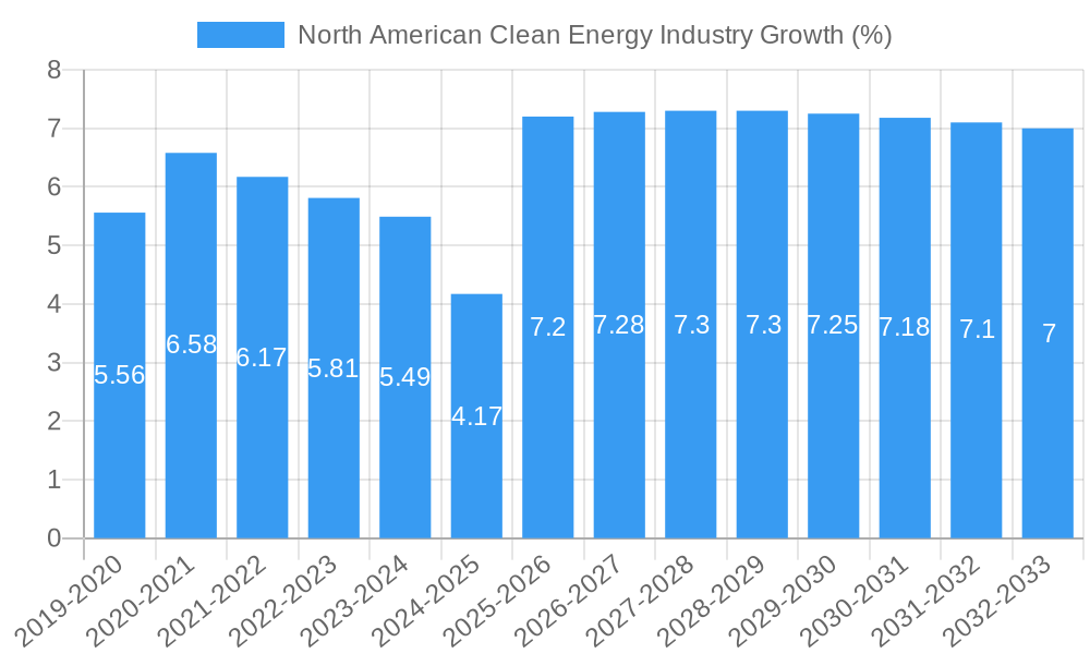 North American Clean Energy Industry Growth