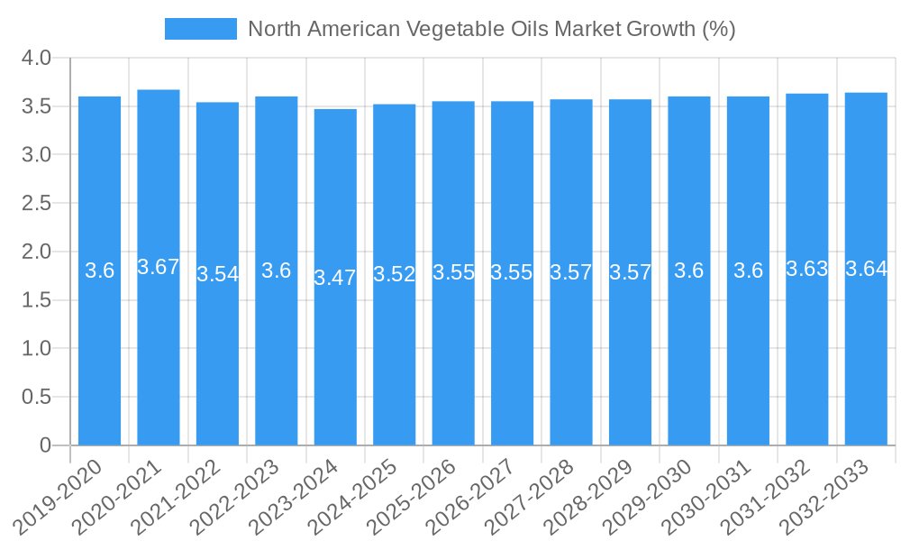 North American Vegetable Oils Market Growth