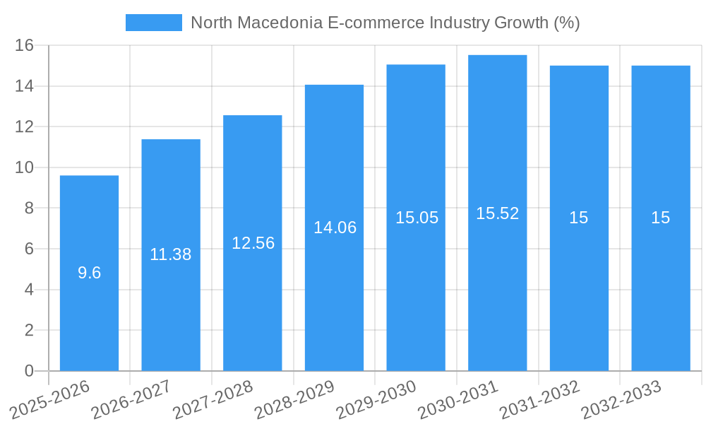 North Macedonia E-commerce Industry Growth
