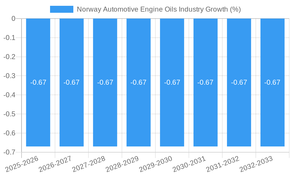 Norway Automotive Engine Oils Industry Growth