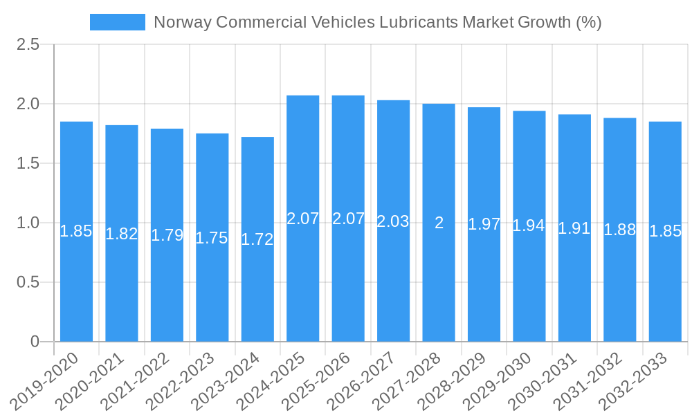 Norway Commercial Vehicles Lubricants Market Growth