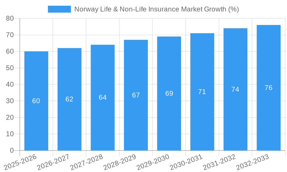 Norway Life & Non-Life Insurance Market Growth