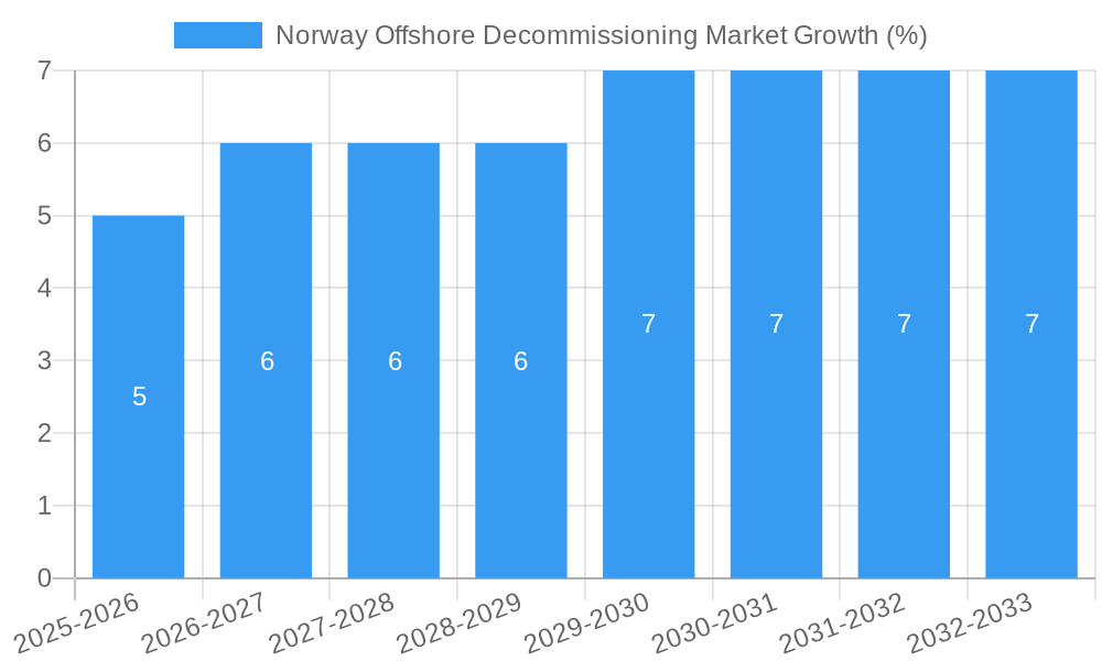 Norway Offshore Decommissioning Market Growth