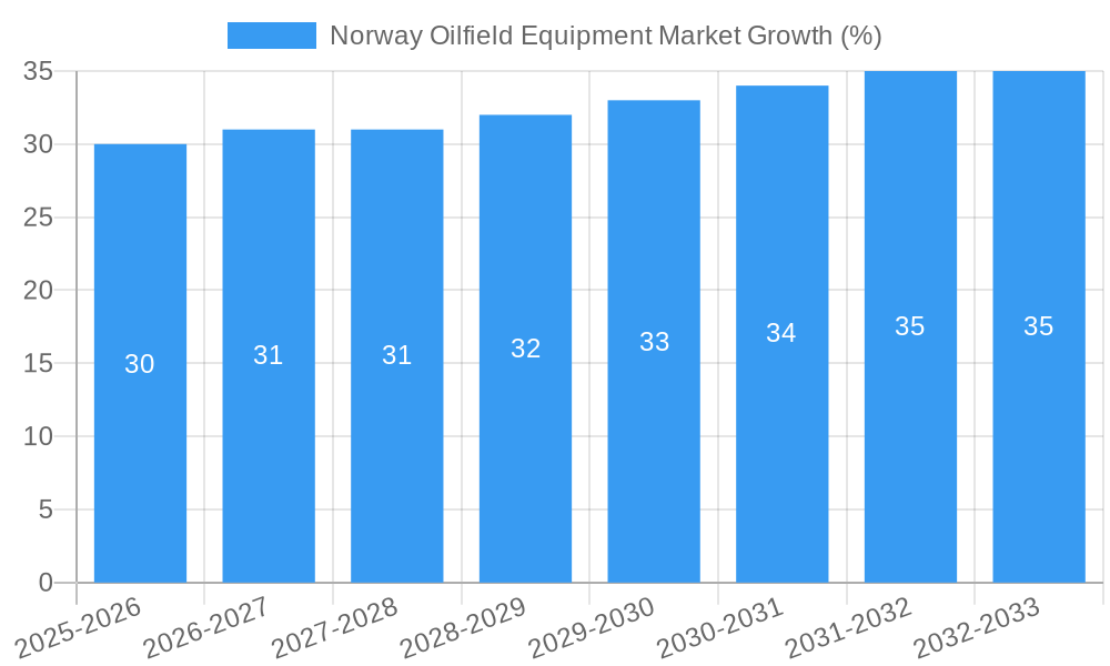 Norway Oilfield Equipment Market Growth