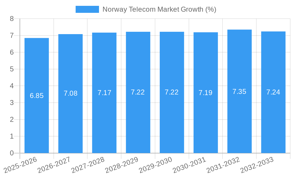 Norway Telecom Market Growth
