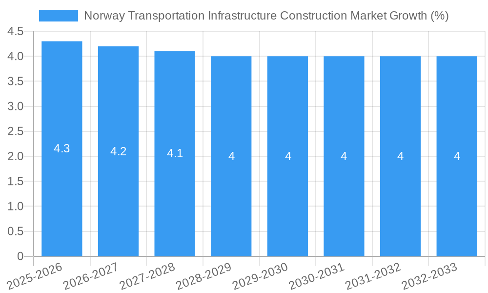 Norway Transportation Infrastructure Construction Market Growth