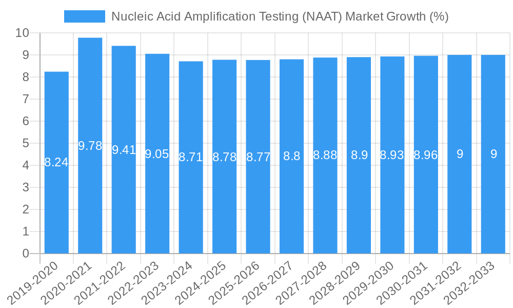 Nucleic Acid Amplification Testing (NAAT) Market Growth