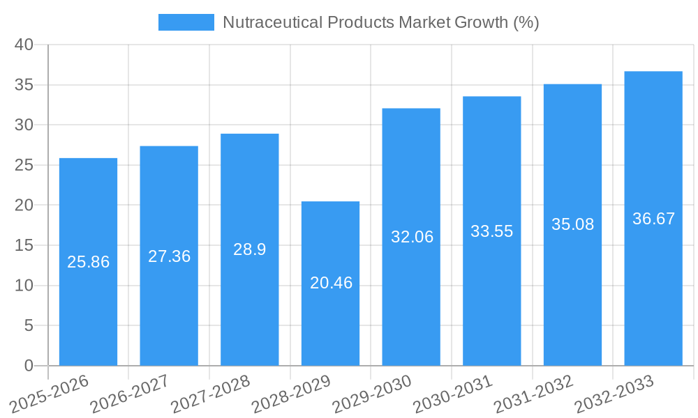 Nutraceutical Products Market Growth