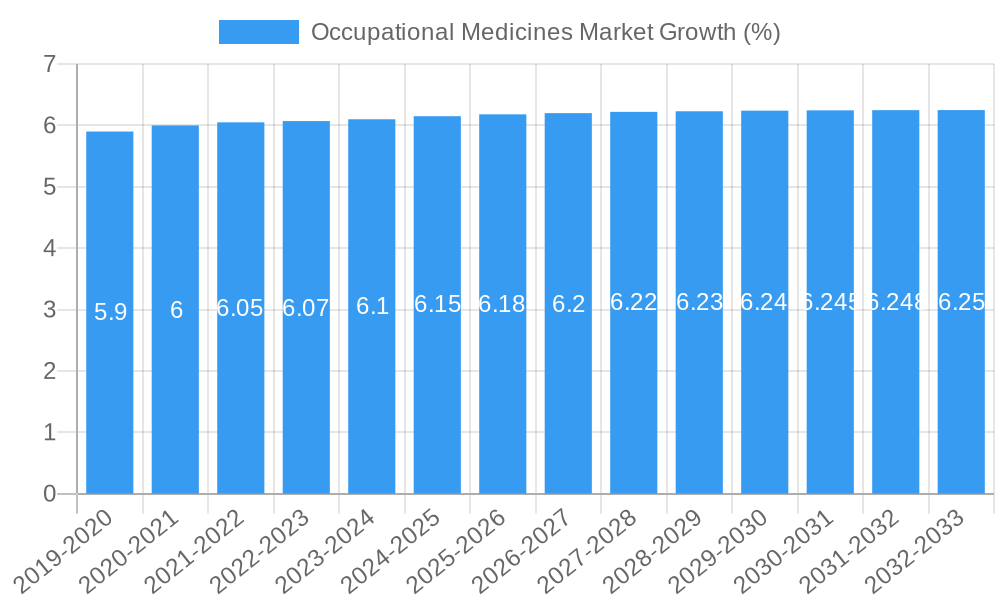 Occupational Medicines Market Growth