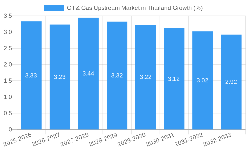 Oil & Gas Upstream Market in Thailand Growth