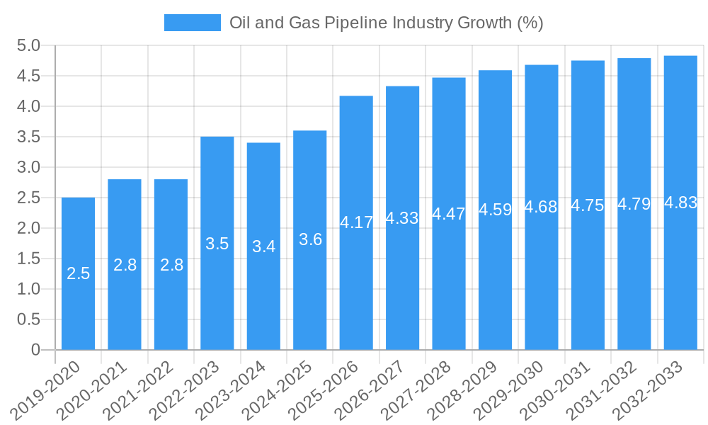 Oil and Gas Pipeline Industry Growth