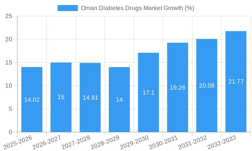 Oman Diabetes Drugs Market Growth