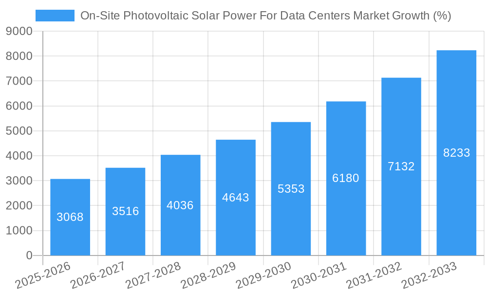 On-Site Photovoltaic Solar Power For Data Centers Market Growth
