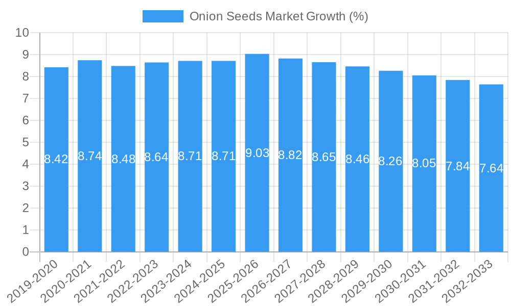 Onion Seeds Market Growth