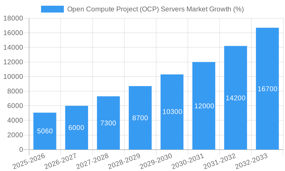 Open Compute Project (OCP) Servers Market Growth