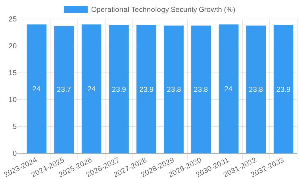 Operational Technology Security Growth