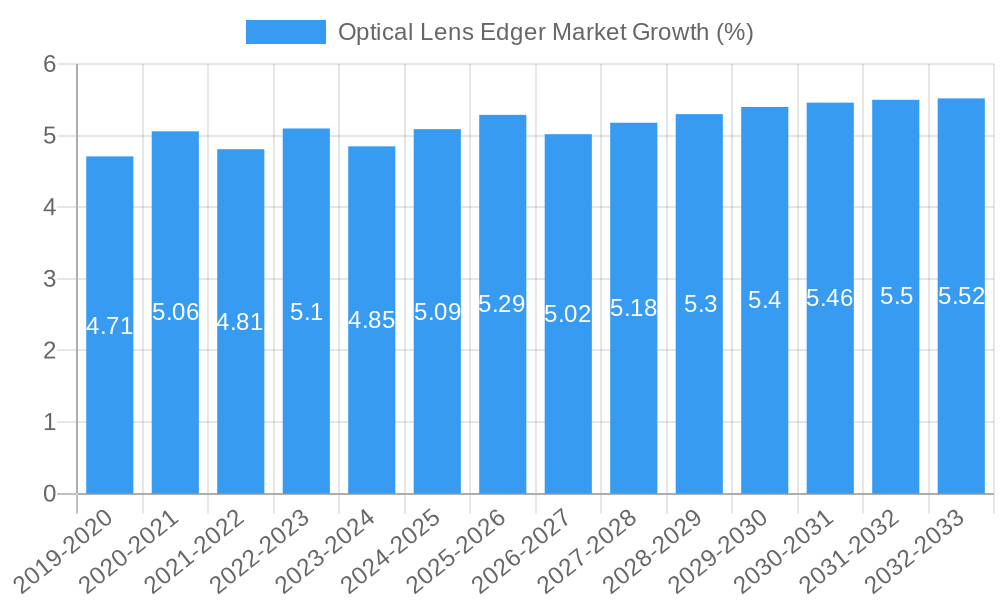 Optical Lens Edger Market Growth