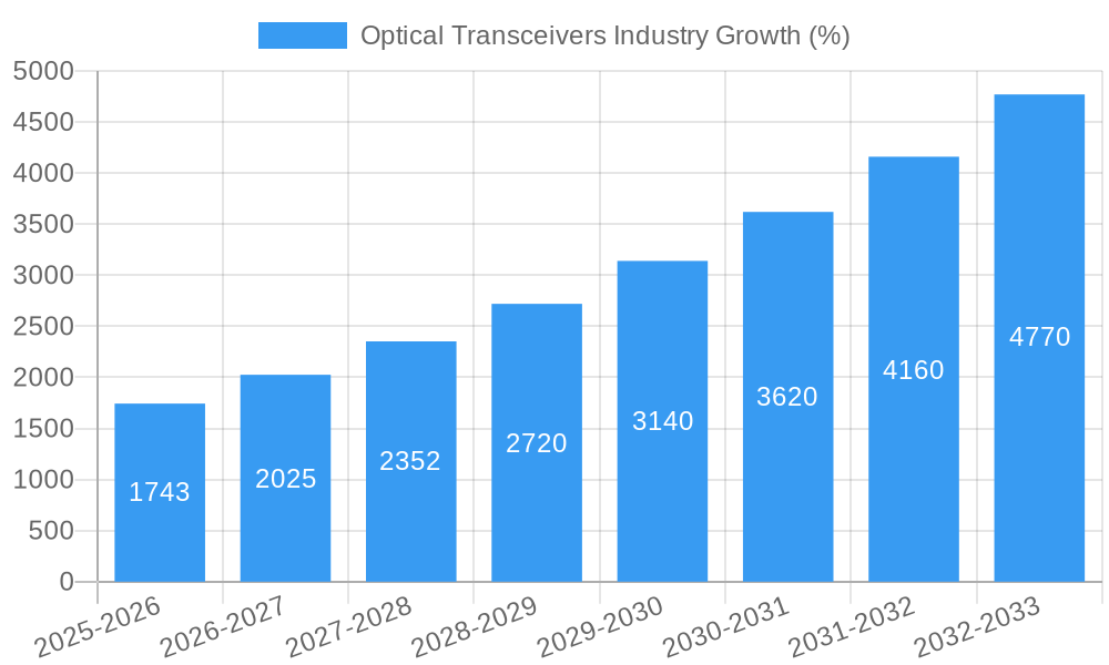 Optical Transceivers Industry Growth