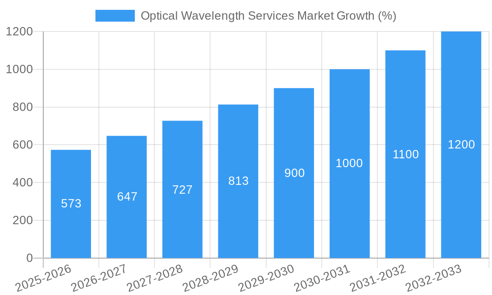 Optical Wavelength Services Market Growth