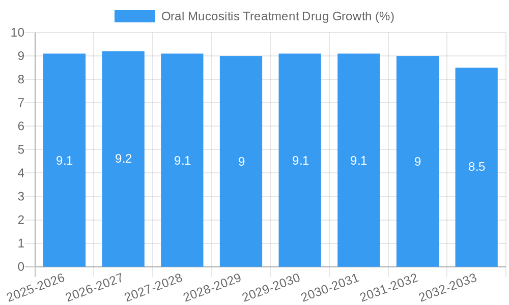 Oral Mucositis Treatment Drug Growth