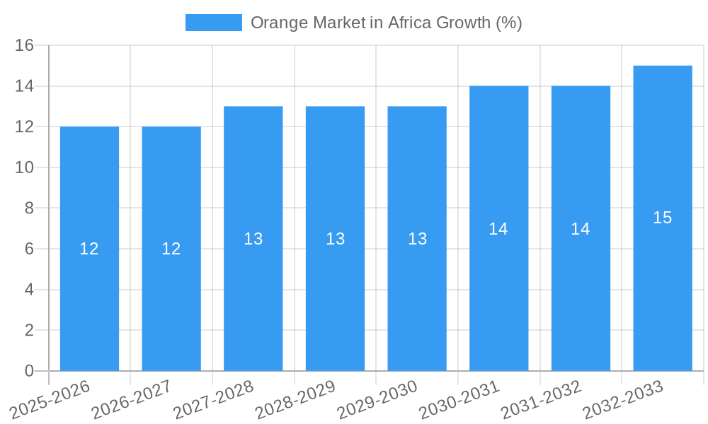 Orange Market in Africa Growth