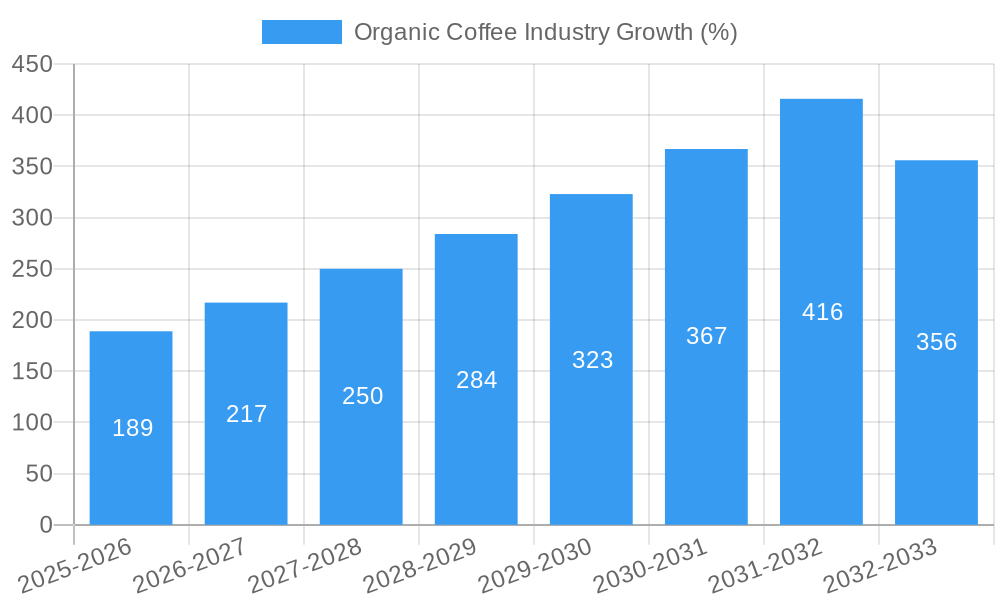 Organic Coffee Industry Growth