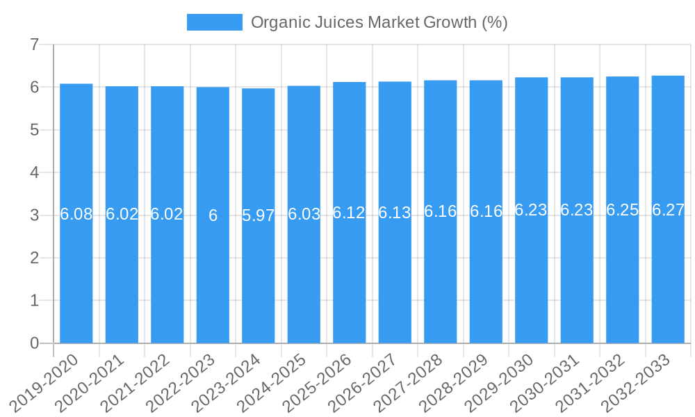 Organic Juices Market Growth