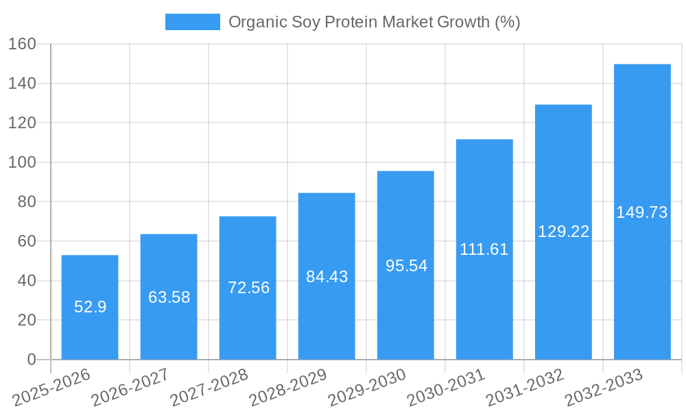 Organic Soy Protein Market Growth