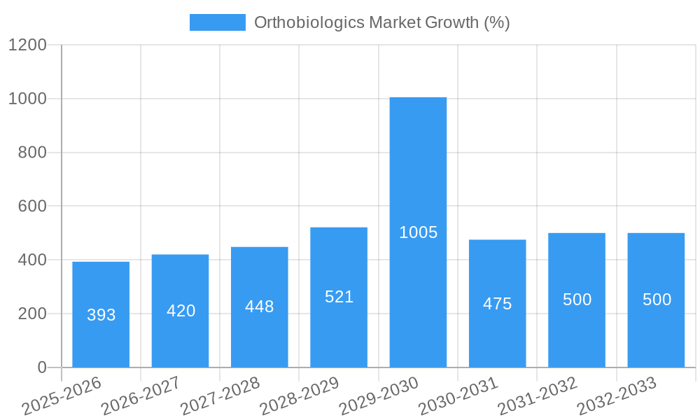 Orthobiologics Market Growth