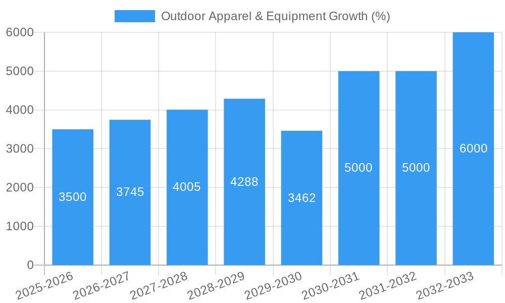 Outdoor Apparel & Equipment Growth