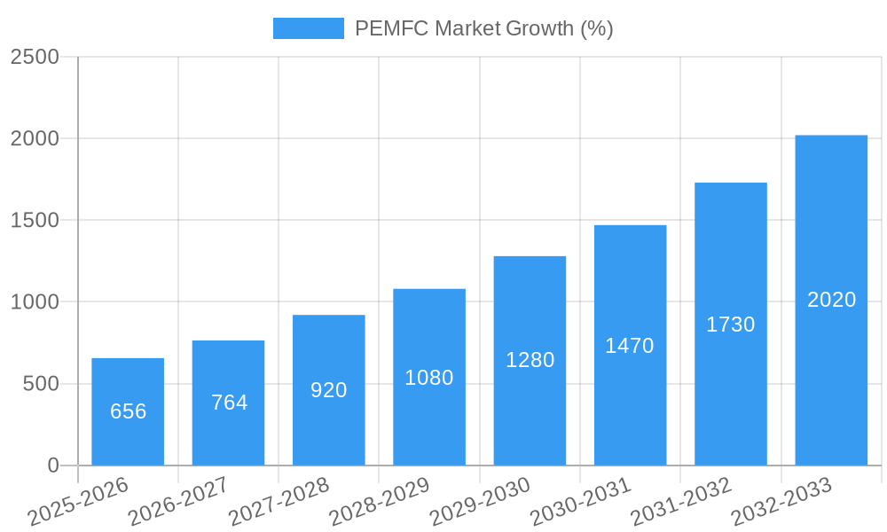 PEMFC Market Growth