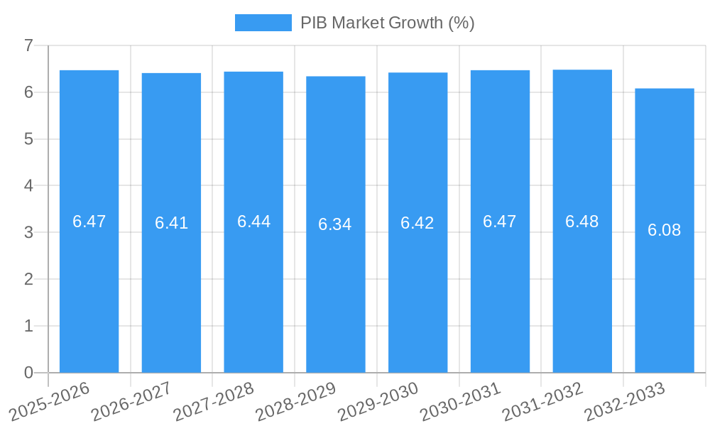 PIB Market Growth