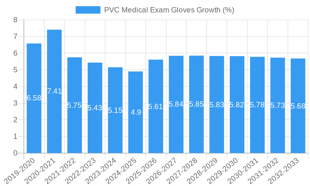PVC Medical Exam Gloves Growth