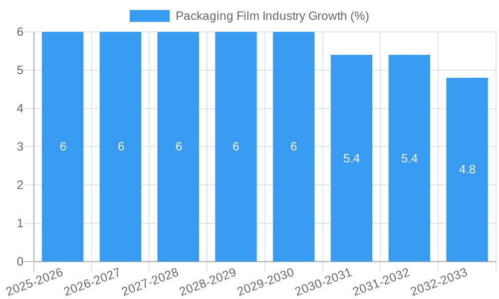Packaging Film Industry Growth