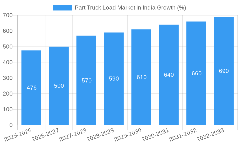 Part Truck Load Market in India Growth