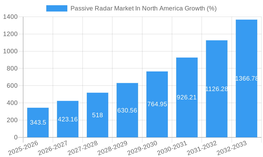 Passive Radar Market In North America Growth