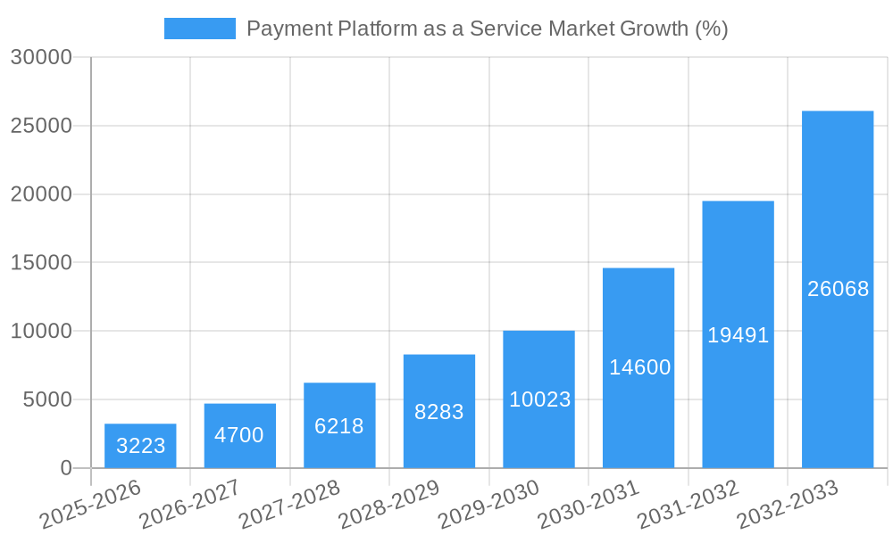 Payment Platform as a Service Market Growth