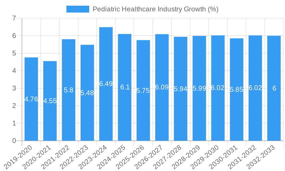 Pediatric Healthcare Industry Growth