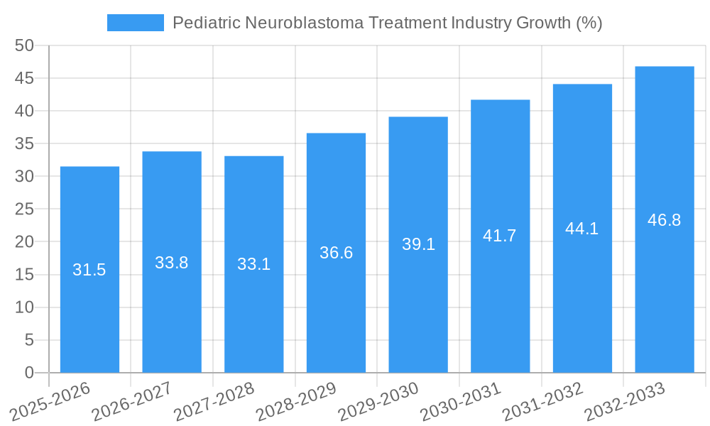 Pediatric Neuroblastoma Treatment Industry Growth