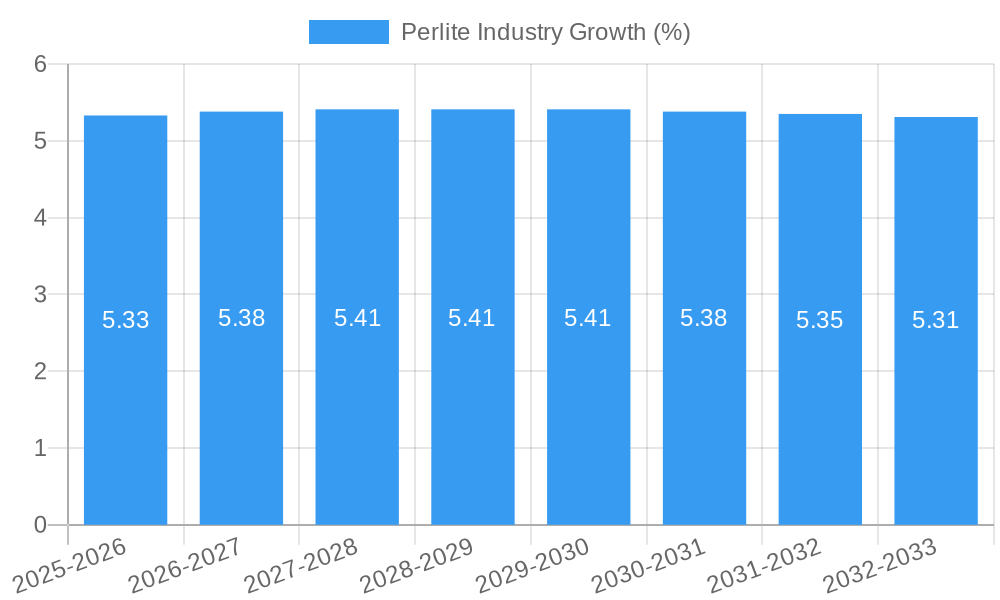Perlite Industry Growth